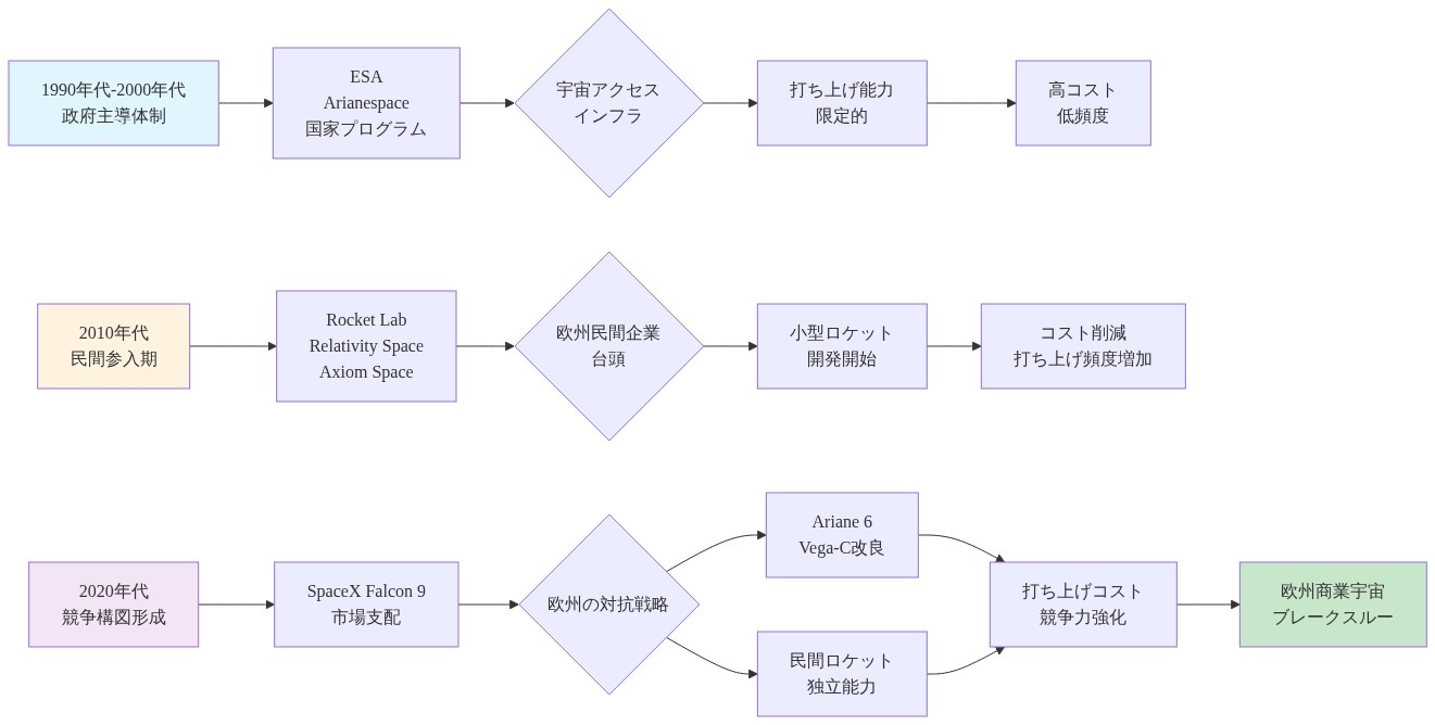 欧州の宇宙アクセス構造の時系列的な変化を示すフロー図。1990年代から2000年代の政府主導体制(ESA・Arianespace)から始まり、2010年代の民間企業参入期(Rocket Lab・Relativity Space等)を経て、2020年代の競争構図形成へと進展。SpaceXの市場支配に対抗する欧州の戦略として、Ariane 6やVega-C改良、および民間ロケット企業による独立した打ち上げ能力の確立が示されている。最終的には打ち上げコストの競争力強化と欧州商業宇宙のブレークスルーへと収束する構造を表現。
