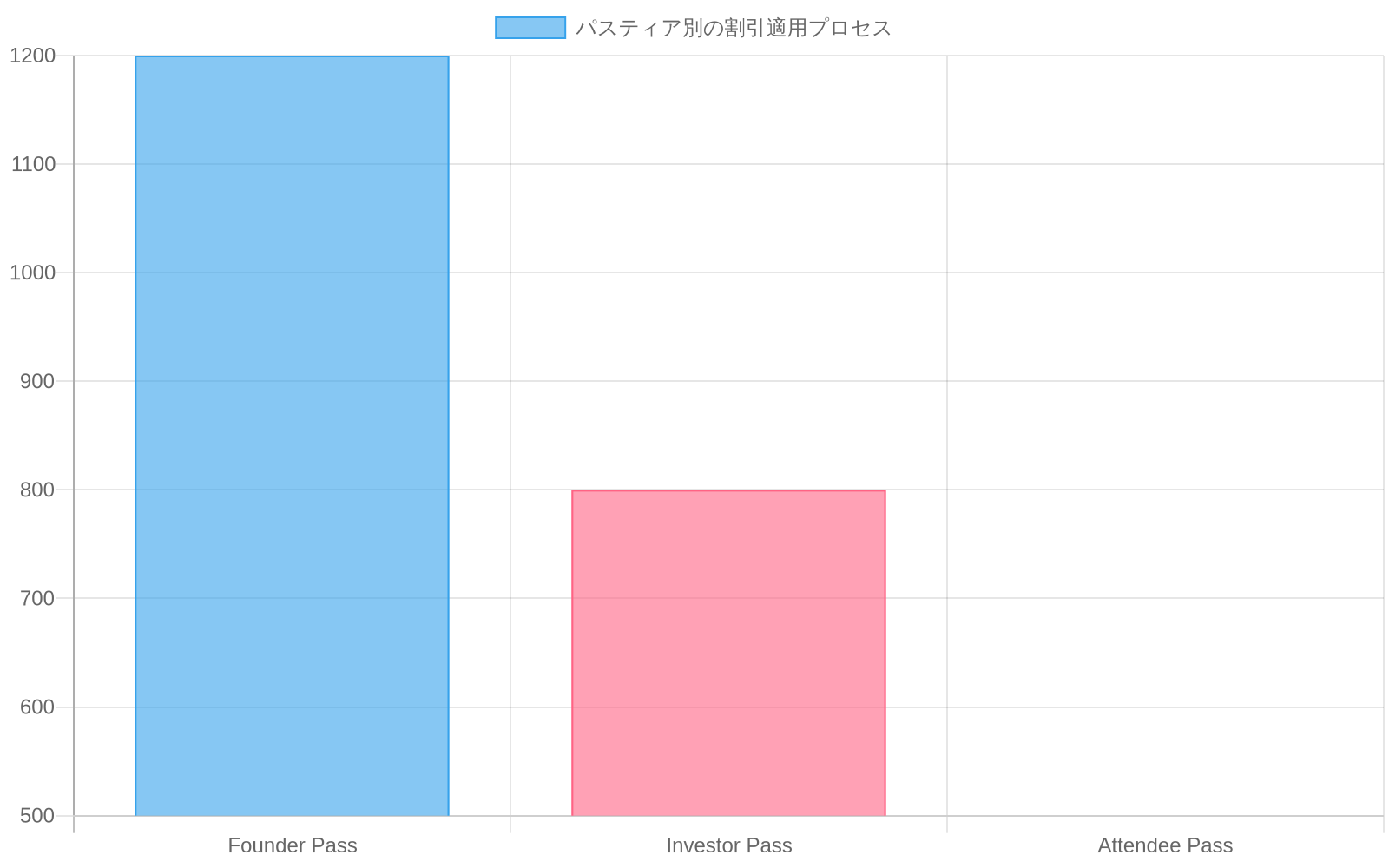 警告：このセクションに対応する具体的な数値データが記事内に存在しません。Founder Passの$1,200→$800の例のみが記載されており、他のパスティア（Investor、Attendee）の標準価格、既存割引額、追加割引後の価格が明記されていないため、正確なスタック棒グラフを生成できません。