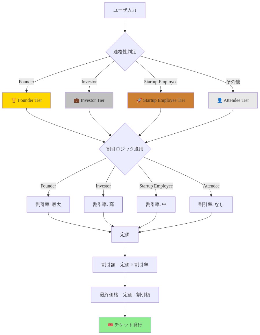 パスティア・アーキテクチャの階層構造を示す図。ユーザ入力から始まり、適格性判定により4つのティア（Founder、Investor、Startup Employee、Attendee）に分類される。各ティアに対して割引ロジックが適用され、割引率に基づいて最終価格が計算され、最終的にチケットが発行されるまでの処理フローを表示。