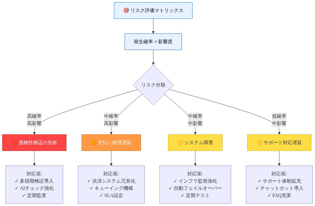 リスク・マトリックス図。発生確率と影響度の2軸で4つの主要リスクを分類・配置。適格性検証の失敗（高確率×高影響、赤）、支払い処理遅延（中確率×高影響、橙）、システム障害（中確率×中影響、黄）、サポート対応遅延（低確率×中影響、黄）。各リスクに対して具体的な対応策（多段階検証、決済システム冗長化、インフラ監視、サポート体制拡充など）を紐付けて表示。
