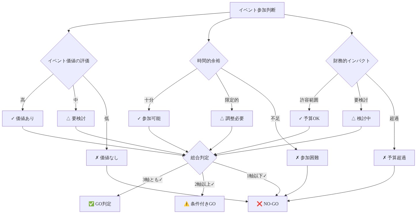 イベント参加判断の意思決定フレームワーク図。3つの主要判断軸（イベント価値の評価、時間的余裕、財務的インパクト）それぞれについて、高/中/低または十分/限定的/不足などの評価ポイントを示し、各軸の評価結果を総合判定に統合。最終的にGO判定、条件付きGO、NO-GO判定のいずれかに分岐する意思決定ロジックを視覚化したもの。