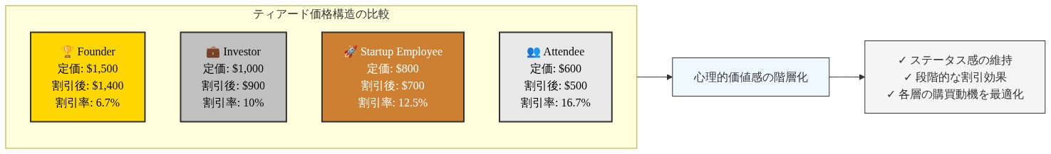 4つのパスティア（Founder、Investor、Startup Employee、Attendee）を横並びで表示した価格比較図。各ティアについて、定価、$100割引適用後の価格、割引率（%）を明示。Founderは$1,500→$1,400（6.7%割引）、Investorは$1,000→$900（10%割引）、Startup Employeeは$800→$700（12.5%割引）、Attendeeは$600→$500（16.7%割引）を示す。下部に心理的価値感の階層化と各層の購買動機最適化のポイントを表示。
