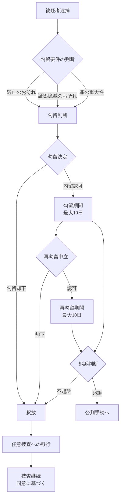 日本の刑事手続きにおける逮捕から釈放までのプロセスフロー。被疑者逮捕後、刑事訴訟法第60条の要件（逃亡のおそれ、証拠隐滅のおそれ、罪の重大性）に基づいて勾留判断が行われ、勾留認可時は最大10日間の勾留期間を経て再勾留申立の判断へ進む。勾留却下または不起訴の場合は釈放され、任意捜査への移行となる。起訴された場合は公判手続へ進む流れを示す図。