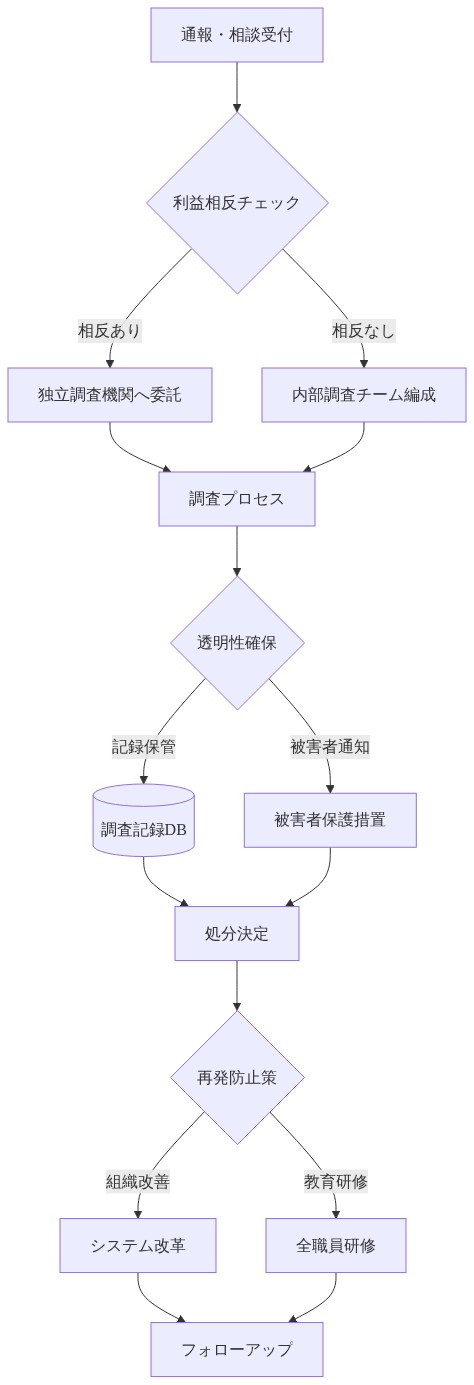 組織的対応メカニズムの全体フロー。通報受付から始まり、利益相反チェックで調査体制を分岐、調査プロセスを経て透明性確保と被害者保護を並行実施、処分決定後に再発防止策として組織改善と教育研修を実行し、最終的にフォローアップで完結するプロセスを示す図。各段階で利益相反排除、透明性確保、被害者保護の3つの重要原則が組み込まれている。