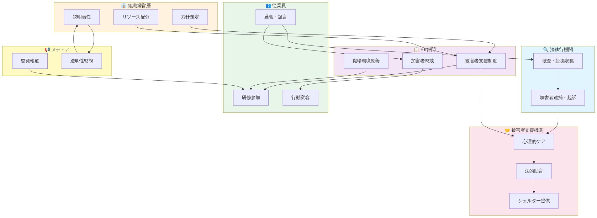 家庭内暴力対応における6つのステークホルダー（法執行機関、組織経営層、HR部門、従業員、被害者支援機関、メディア）の責任と相互関係を示す図。法執行機関は捜査と加害者起訴を担当し、組織経営層は方針策定とリソース配分を行い、HR部門は被害者支援制度と加害者懲戒を実施する。従業員は通報と研修参加を通じて関与し、被害者支援機関は心理的ケアと法的助言を提供し、メディアは啓発報道と透明性監視を行う。各ステークホルダー間の矢印は情報フロー、支援フロー、指示フローを表現している。