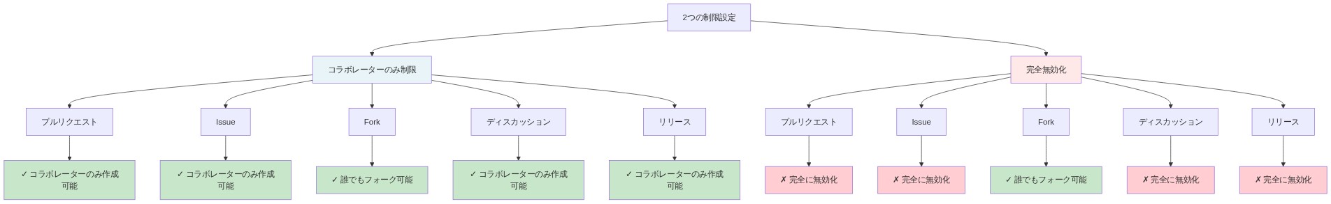2つのリポジトリ制限設定の操作上の違いを比較するツリー図。左側は「コラボレーターのみ制限」で、プルリクエスト・Issue・ディスカッション・リリースはコラボレーターのみ作成可能、Forkは誰でも可能。右側は「完全無効化」で、プルリクエスト・Issue・ディスカッション・リリースは完全に無効化、Forkのみ誰でも可能。各機能の制限状態を色分けで視覚化。
