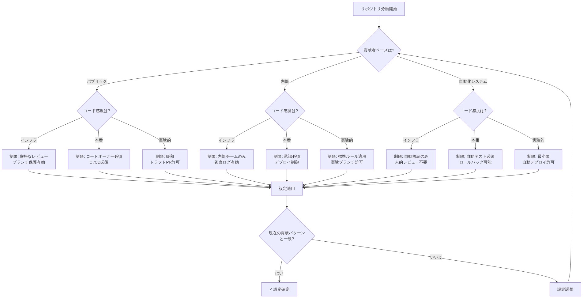 リポジトリ分類フレームワークの意思決定フロー。貢献者ベース(パブリック、内部、自動化システム)、コード感度レベル(インフラ、本番、実験的)、現在の貢献パターンに基づいて、各リポジトリに適切なアクセス制限とガバナンス設定を決定するプロセスを示す図。