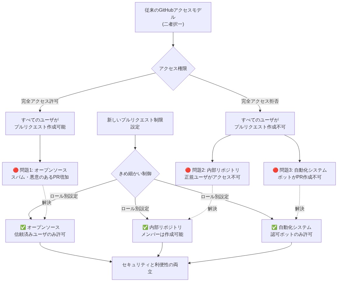 GitHubのプルリクエスト制御の進化を示す図。従来モデルでは完全許可または完全拒否の二者択一で、オープンソースではスパムPR増加、内部リポジトリでは正規ユーザアクセス不可、自動化システムではボット作成不可という3つの問題が発生。新しい制限設定ではロール別のきめ細かい制御により、各シナリオで信頼済みユーザ・メンバー・認可ボットのみを許可することで、セキュリティと利便性の両立を実現する。