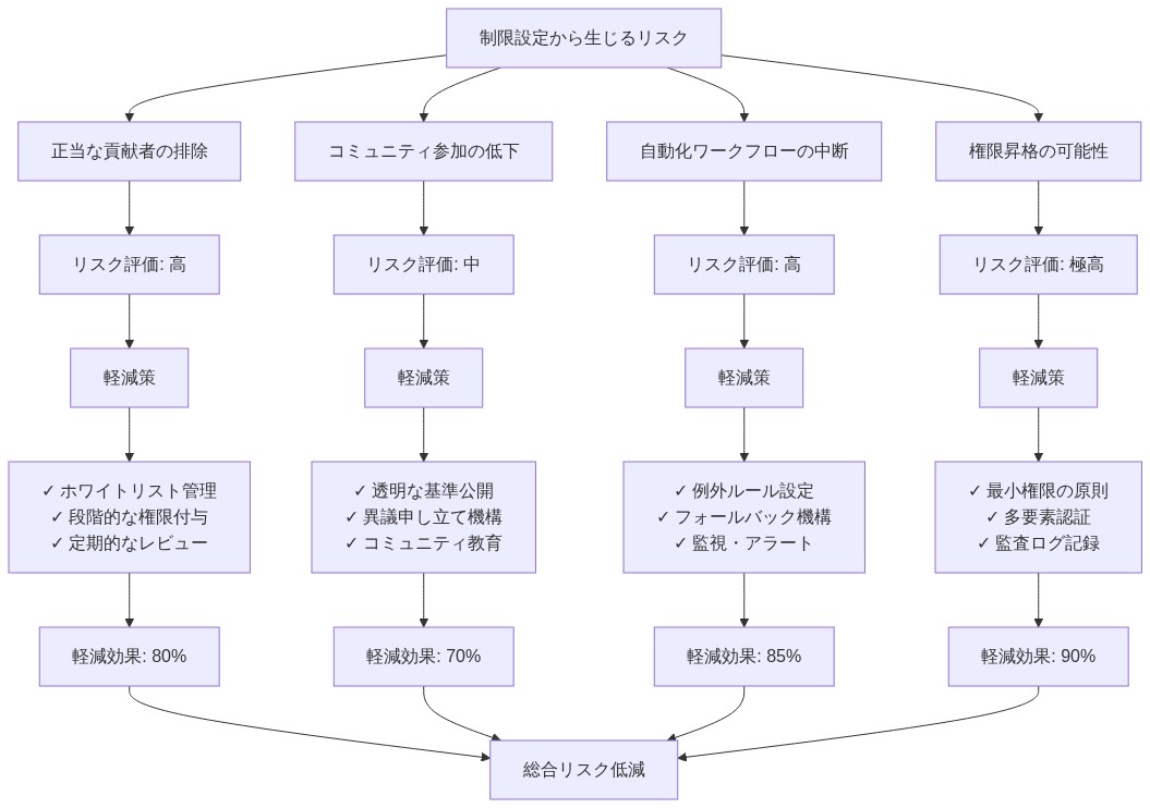 プルリクエスト制限設定から生じる4つのリスク(正当な貢献者の排除、コミュニティ参加の低下、自動化ワークフローの中断、権限昇格の可能性)を示し、各リスクに対する具体的な軽減策と軽減効果を段階的に表示するリスク・マトリックス図。リスク評価レベルは高から極高まで段階付けされている。