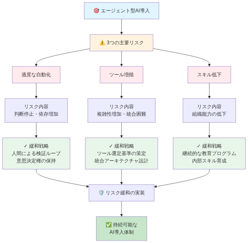 エージェント型AI導入における3つの主要リスク（過度な自動化、ツール増殖、スキル低下）とそれぞれのリスク内容、および対応する緩和戦略を示す図。各リスクに対して、人間による検証ループ、ツール選定基準の策定、継続的な教育プログラムなどの具体的な対策が示されており、これらが統合されて持続可能なAI導入体制へ向かうフローを表現している。