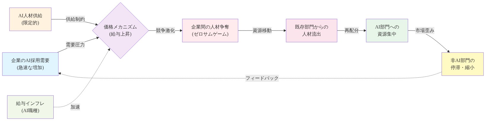 AI人材市場のメカニズムを示すシステム図。左側から企業のAI採用需要と限定的なAI人材供給が、中央の価格メカニズム（給与上昇）に収束し、企業間の人材争奪（ゼロサムゲーム）を引き起こす。その結果、既存部門からの人材流出が発生し、AI部門への資源集中と非AI部門の停滞をもたらす。給与インフレがこのサイクルを加速させ、市場歪みが形成される。