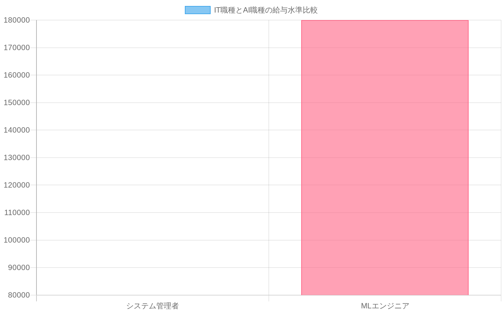 システム管理者の年間給与$80,000に対し、MLエンジニアの年間給与は$180,000であり、$100,000の給与差があることを示す棒グラフ。AI人材への予算再配分の実態を数値で明示している。