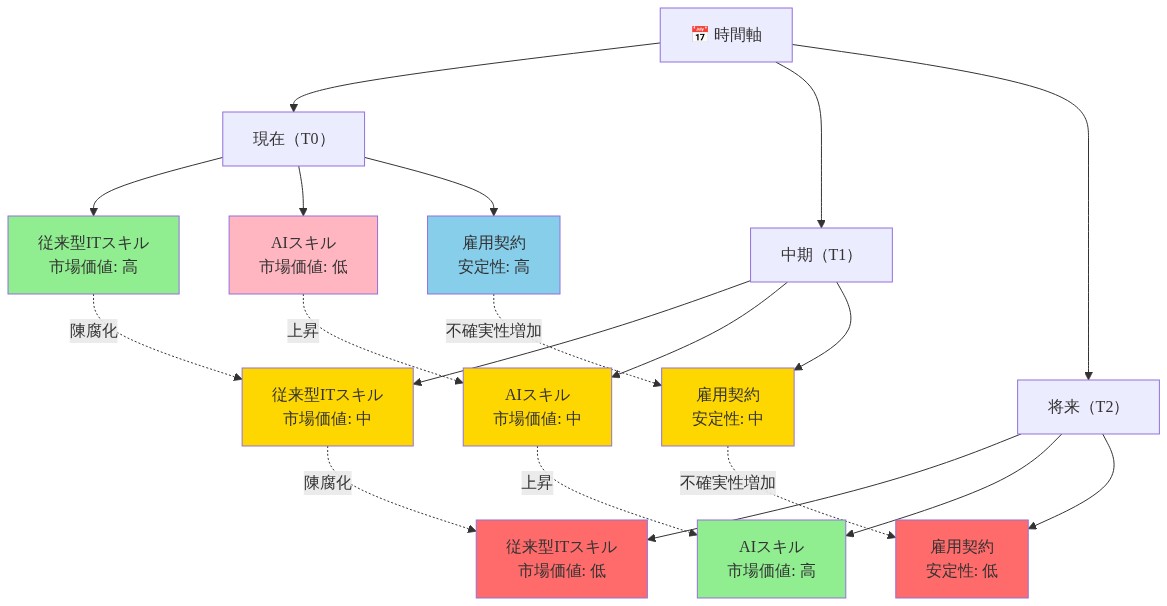 時間軸に沿ったスキル陳腐化のメカニズムを示す図。左から右へ時間が進行し、現在（T0）では従来型ITスキルの市場価値が高く緑色で表示、AIスキルの価値は低く薄紅色で表示。中期（T1）では両者の価値が均衡し黄色で表示。将来（T2）では従来型ITスキルの価値が低下して赤色、AIスキルの価値が上昇して緑色に反転。同時に雇用契約の安定性も高（青）から中（黄）を経て低（赤）へと低下する過程を点線の矢印で表現。