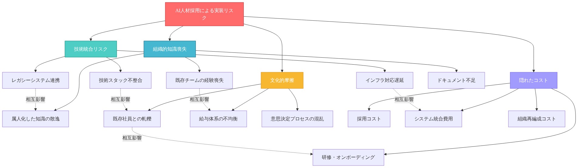 AI人材採用に伴う実装リスクの構造を示す図。最上位に『AI人材採用による実装リスク』があり、4つの主要リスク領域に分岐している：（1）技術統合リスク（レガシーシステム連携、技術スタック不整合、インフラ対応遅延）、（2）組織的知識喪失（属人化した知識の散逸、既存チームの経験喪失、ドキュメント不足）、（3）文化的摩擦（既存社員との軋轢、給与体系の不均衡、意思決定プロセスの混乱）、（4）隠れたコスト（採用コスト、研修・オンボーディング、システム統合費用、組織再編成コスト）。各リスク要因間の相互関係を点線で表現し、複合的な影響を可視化している。