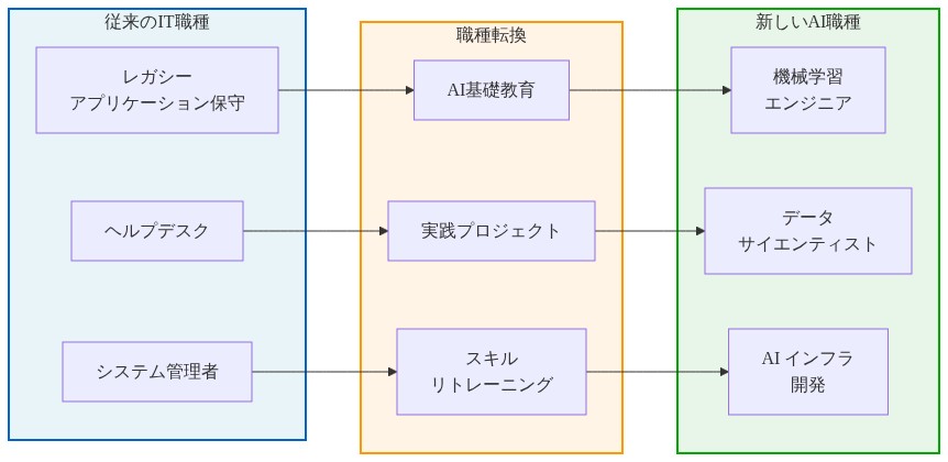 GMの人員配置戦略の転換を示すフロー図。左側の従来のIT職種（システム管理者、レガシーアプリケーション保守、ヘルプデスク）から、中央のスキルリトレーニング・AI基礎教育・実践プロジェクトを経由して、右側の新しいAI職種（機械学習エンジニア、データサイエンティスト、AIインフラ開発）への段階的な移行プロセスを可視化した図。