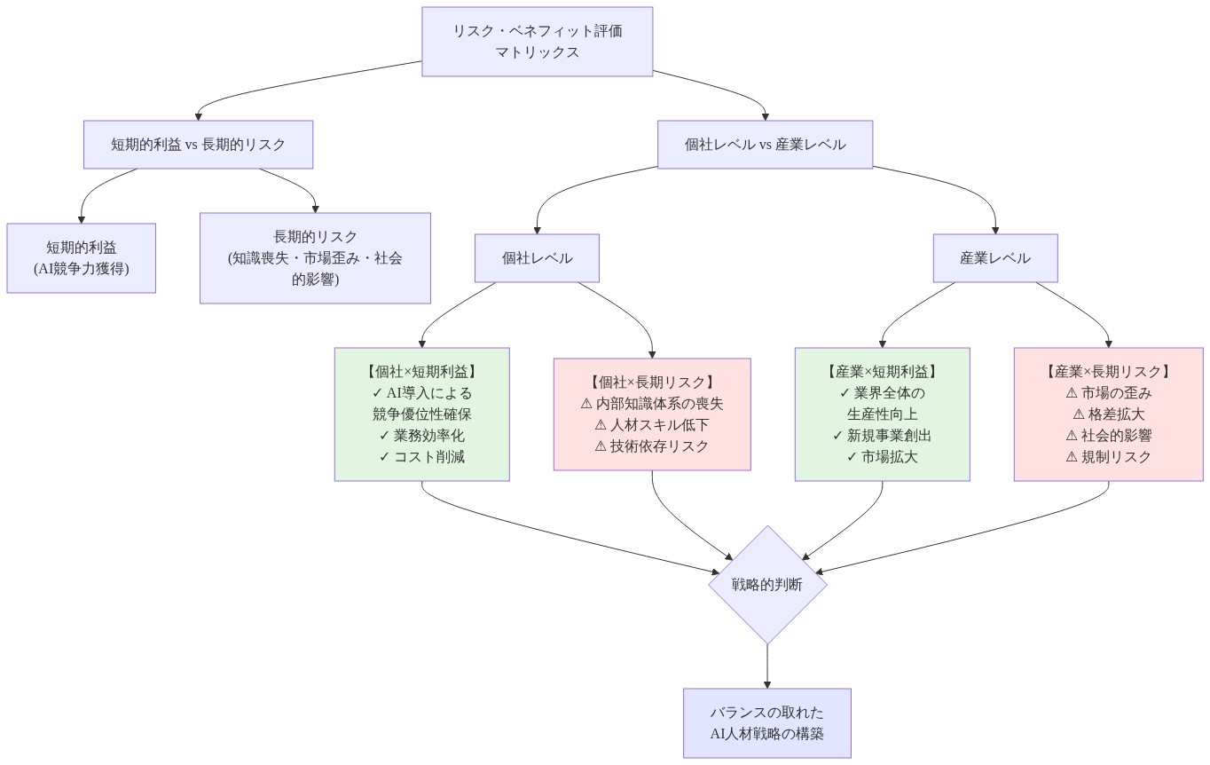 リスク・ベネフィット評価マトリックスを示す図。縦軸は短期的利益（AI競争力獲得）と長期的リスク（知識喪失・市場歪み・社会的影響）、横軸は個社レベルと産業レベルの影響を表現。4つのセルで構成され、個社×短期利益は競争優位性確保などの利益、個社×長期リスクは知識喪失などのリスク、産業×短期利益は生産性向上などの利益、産業×長期リスクは市場歪みなどのリスクを示す。最終的にバランスの取れたAI人材戦略の構築へ導く。