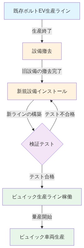 工場の設備改造プロセスを示すフロー図。既存ボルトEV生産ラインから始まり、設備撤去、新規設備インストール、検証テスト（テスト不合格時は新規設備インストールに戻る）を経て、ビュイック生産ライン稼働、最終的にビュイック車両生産に至る段階的な転換プロセスを表示。