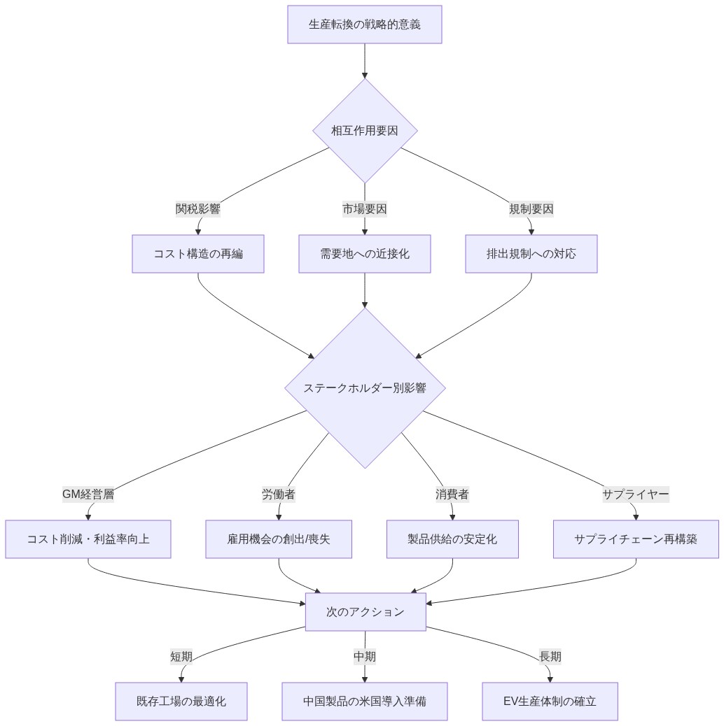 生産転換の戦略的意義から始まり、関税・市場・規制の3つの相互作用要因を経由して、GM経営層・労働者・消費者・サプライヤーの4つのステークホルダーへの影響を示し、最終的に短期・中期・長期の次のアクション項目（既存工場の最適化、中国製品の米国導入準備、EV生産体制の確立）へ収束するフロー図。