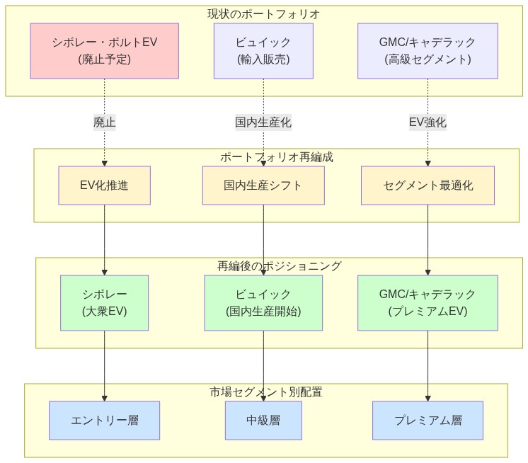 GM製品ポートフォリオの再編成プロセスを示す図。左側の現状では、シボレー・ボルトEV（廃止予定・赤色）、ビュイック（輸入販売・黄色）、GMC/キャデラック（高級セグメント・黄色）が配置されている。中央の再編成段階では、EV化推進、国内生産シフト、セグメント最適化の3つの施策が示されている。右側の再編後ポジショニングでは、シボレー（大衆EV・緑色）、ビュイック（国内生産開始・緑色）、GMC/キャデラック（プレミアムEV・緑色）が新たに配置される。最右側の市場セグメント別配置では、エントリー層、中級層、プレミアム層に対応する製品配置が示されている。