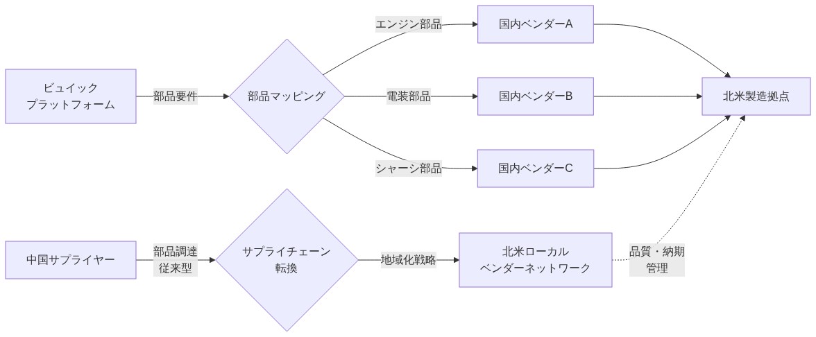 サプライチェーンの地域化プロセスを示す図。左側の中国サプライヤーから従来型の部品調達が、中央のサプライチェーン転換を経由して、右側の北米ローカルベンダーネットワークへ移行。ビュイックプラットフォームの部品要件（エンジン部品、電装部品、シャーシ部品）が国内ベンダーA・B・Cにマッピングされ、最終的に北米製造拠点に統合される流れを表現。