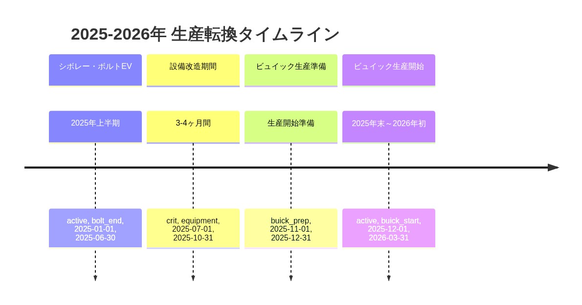 2025年から2026年にかけての自動車生産転換プロセスを時系列で表示。2025年上半期にシボレー・ボルトEV生産が終了し、その後3～4ヶ月間の設備改造期間を経て、2025年末から2026年初にかけてビュイック生産が開始される段階的な工場再配置スケジュール。