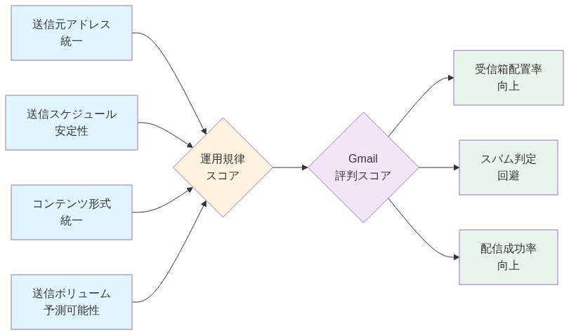 メール送信の運用規律を構成する4つの要素(送信元アドレス統一、送信スケジュール安定性、コンテンツ形式統一、送信ボリューム予測可能性)が、運用規律スコアを経由してGmail評判スコアに影響し、最終的に受信箱配置率向上、スパム判定回避、配信成功率向上という3つの成果をもたらすことを示すフロー図。