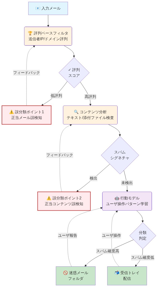 Gmailのメールフィルタリングアーキテクチャを示すフロー図。入力メールが評判ベースフィルタ(送信者IP/ドメイン評判判定)を通過し、その後コンテンツ分析(テキスト/添付ファイル検査)、行動モデル(ユーザ操作パターン学習)の3段階を経て、最終的に迷惑メールフォルダまたは受信トレイに分類される。各段階での誤分類ポイント(正当メール誤検知、正当コンテンツ誤検知)が赤枠で強調され、ユーザフィードバックループが点線で表現されている。
