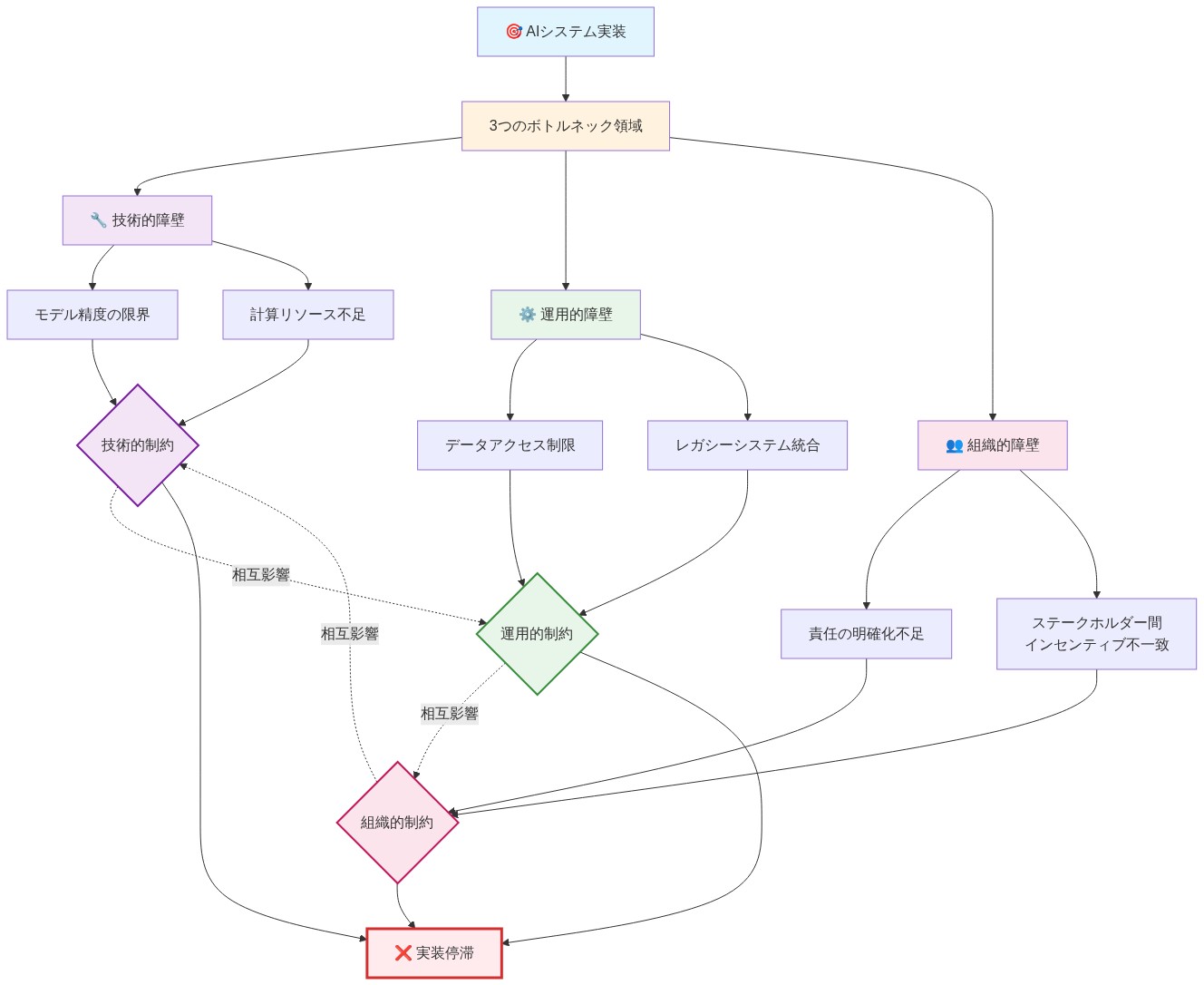 AIシステム実装における3つのボトルネック領域を示す図。技術的障壁（モデル精度の限界、計算リソース不足）、運用的障壁（データアクセス制限、レガシーシステム統合）、組織的障壁（責任の明確化不足、ステークホルダー間のインセンティブ不一致）が相互に影響し合い、最終的に実装停滞につながることを表現している。