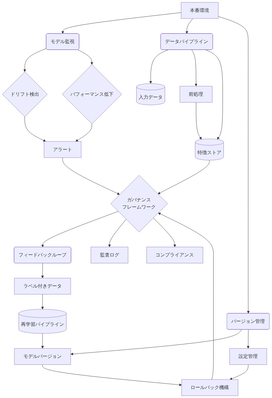 本番環境でのAIシステム運用アーキテクチャを示す図。上部の本番環境から、モデル監視（ドリフト検出とパフォーマンス低下の検知）、データパイプライン管理（入力データ、前処理、特徴ストア）、バージョン管理（モデルバージョン、設定管理、ロールバック機構）の3つの主要コンポーネントが分岐。これらが中央のガバナンスフレームワークに統合され、フィードバックループ（ラベル付きデータ→再学習パイプライン→モデルバージョン更新）と監査ログ・コンプライアンス機能へ接続される。