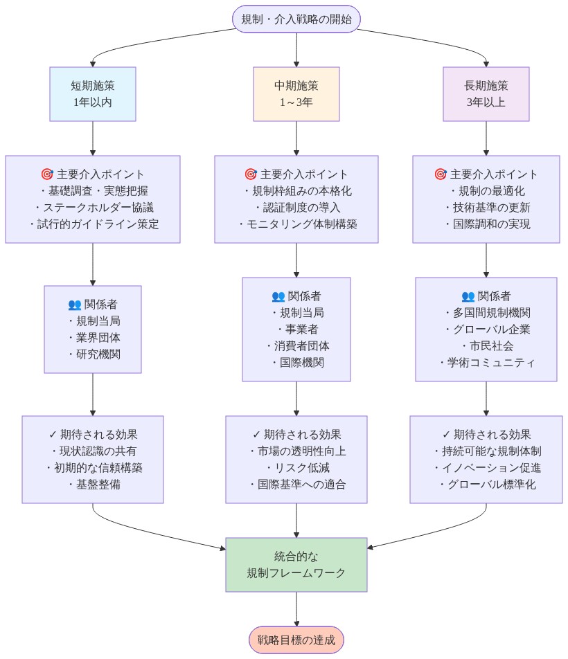 段階的な規制・介入戦略のロードマップを示す図。短期（1年以内）、中期（1～3年）、長期（3年以上）の3つの段階に分かれており、各段階で主要な介入ポイント、関係するステークホルダー、期待される効果を時系列で表示。短期は基礎調査と初期的信頼構築、中期は規制枠組みの本格化と市場透明性向上、長期は規制最適化とグローバル標準化を目指す。最終的に統合的な規制フレームワークの構築と戦略目標の達成に至る。