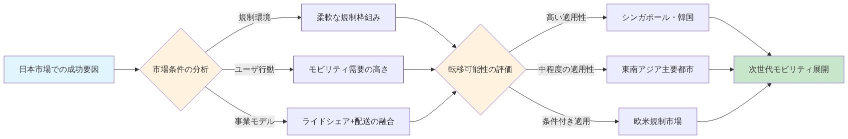 Go Inc.の日本市場での成功要因(柔軟な規制枠組み、モビリティ需要の高さ、ライドシェア+配送融合モデル)を分析し、シンガポール・韓国などの規制市場への転移可能性を評価するフロー図。市場条件の類似性に基づいて、高い適用性、中程度の適用性、条件付き適用の3段階に分類し、最終的に次世代モビリティ展開へ収束する構造を示しています。