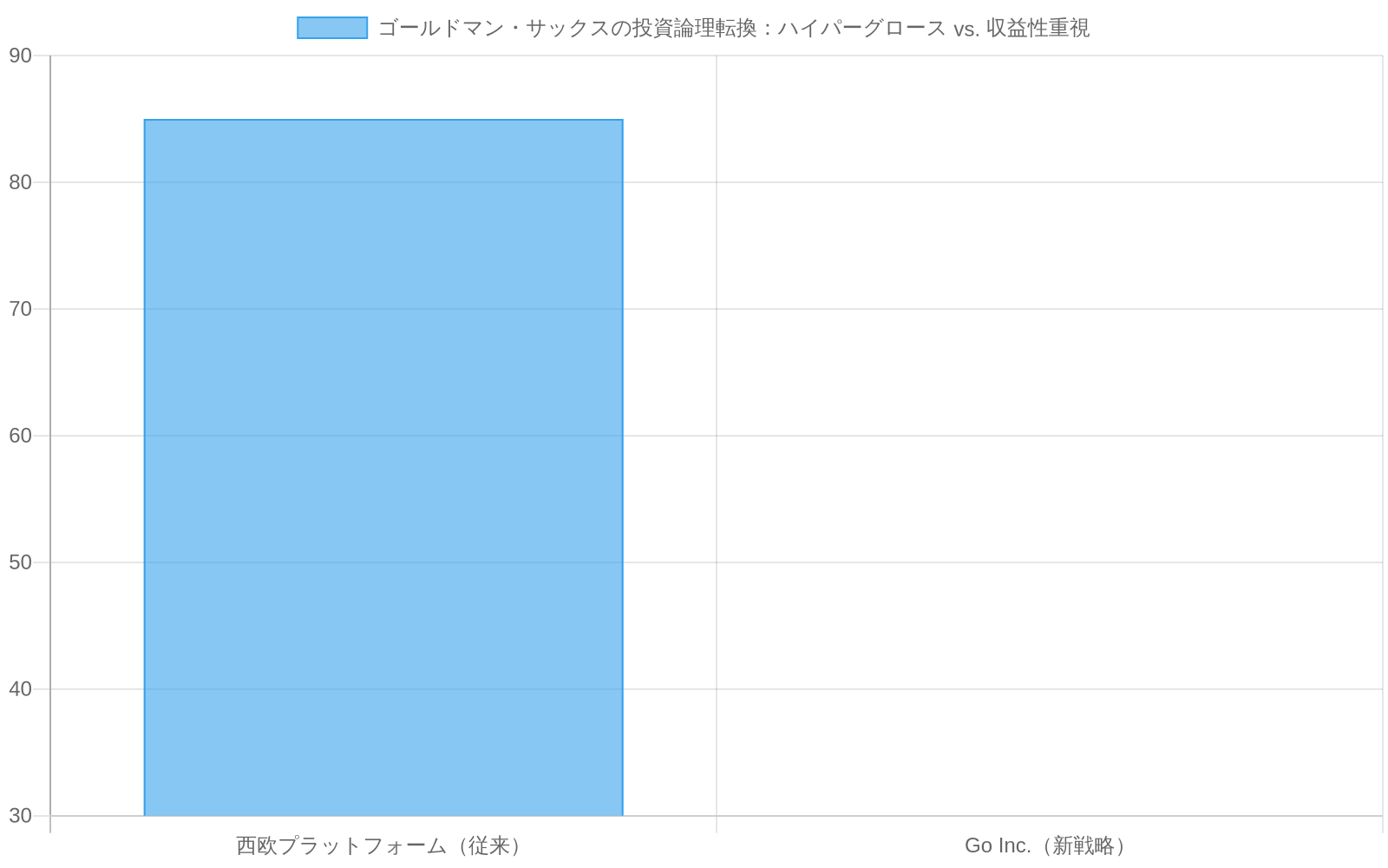 ゴールドマン・サックスの投資判断基準の転換を示す比較棒グラフ。西欧プラットフォームは従来のハイパーグロース重視(85%)から脱却し、Go Inc.は収益性重視(70%)へシフトしていることを可視化。