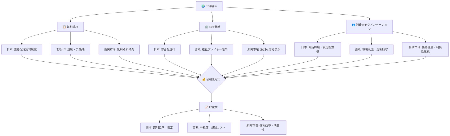 市場構造が収益性に与える影響を示すシステム図。規制環境(日本の厳格な許認可制度、西欧のEU規制・労働法、新興市場の規制緩和傾向)、競争構造(日本の寡占化、西欧の複数プレイヤー競争、新興市場の激烈な価格競争)、消費者セグメンテーション(日本の高所得層・安定性重視、西欧の環境意識・規制順守、新興市場の価格感度・利便性重視)の3つの要因が価格設定力に影響し、最終的に各市場での収益性(日本の高利益率・安定、西欧の中程度・規制コスト、新興市場の低利益率・成長性)を決定する関係性を可視化。