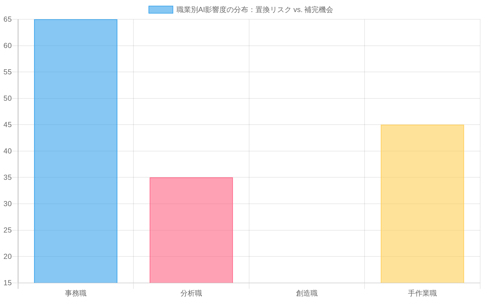 職業別のAI影響度を示す棒グラフ。事務職は置換リスク65%・補完機会25%、分析職は置換リスク35%・補完機会55%、創造職は置換リスク15%・補完機会75%、手作業職は置換リスク45%・補完機会35%を示している。赤色は置換リスク、緑色は補完機会を表現。