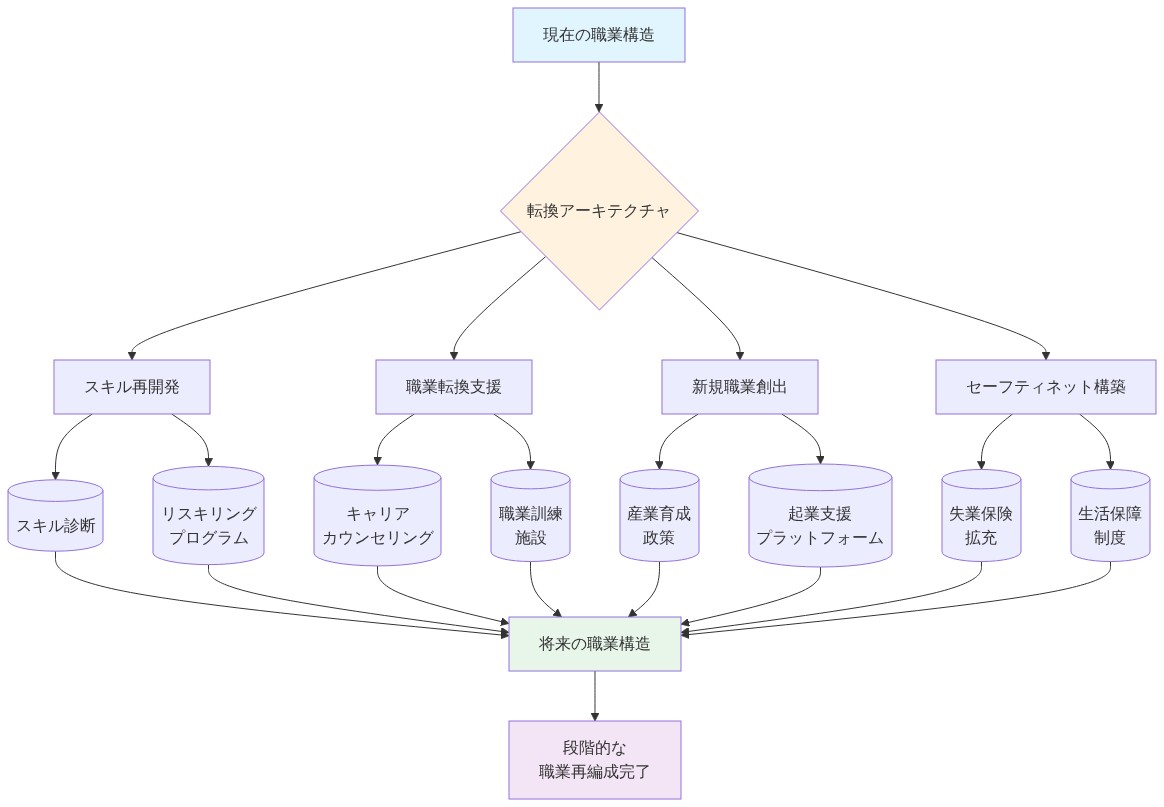 労働市場転換アーキテクチャを示す図。現在の職業構造から将来の職業構造への移行プロセスを4つの主要要素で表現。スキル再開発(スキル診断とリスキリングプログラム)、職業転換支援(キャリアカウンセリングと職業訓練施設)、新規職業創出(産業育成政策と起業支援プラットフォーム)、セーフティネット構築(失業保険拡充と生活保障制度)が統合され、段階的な職業再編成を実現する構造を示している。