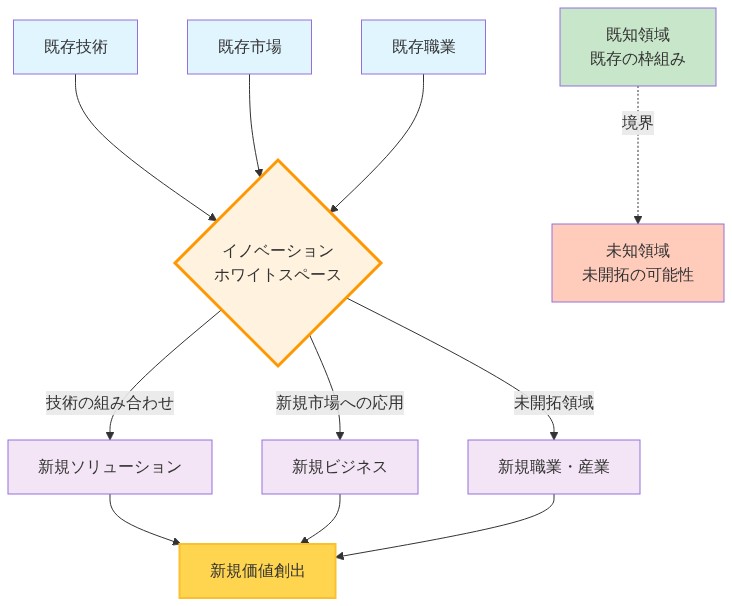 イノベーション・ホワイトスペースの構造を示す図。既存技術、既存市場、既存職業の3つの要素が中央のホワイトスペース領域に集約され、そこから技術の組み合わせ、新規市場への応用、未開拓領域の3つの経路を通じて、新規ソリューション、新規ビジネス、新規職業・産業が生み出される。左側の既知領域と右側の未知領域の境界を点線で表示し、最終的にすべての経路が新規価値創出に収束する構造を視覚化している。
