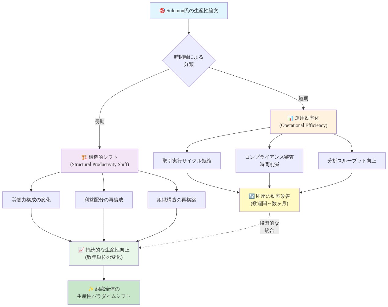 Solomon氏の生産性論文における2つのカテゴリーの区別を示す図。上部の論文から時間軸による分類に分岐し、左側は短期の運用効率化(取引実行サイクル短縮、コンプライアンス審査時間削減、分析スループット向上)として数週間~数ヶ月の即座の効率改善をもたらし、右側は長期の構造的シフト(労働力構成の変化、利益配分の再編成、組織構造の再構築)として数年単位の持続的な生産性向上をもたらす。両者は段階的に統合され、最終的に組織全体の生産性パラダイムシフトに至ることを示す。