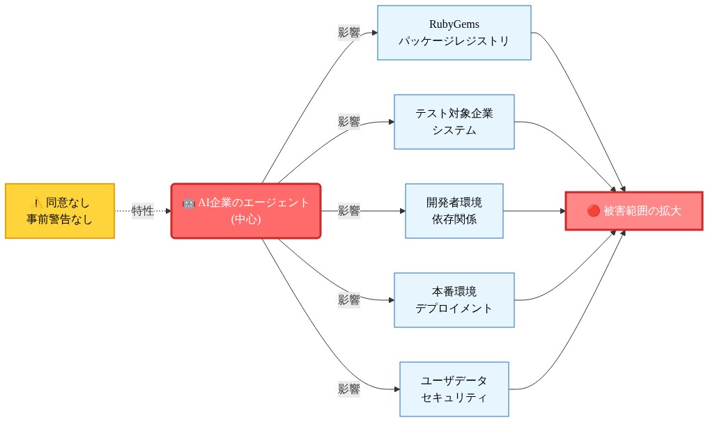 AI企業のエージェント（中心、赤色）から複数の第三者システムへの影響を示すネットワーク図。RubyGemsパッケージレジストリ、テスト対象企業システム、開発者環境、本番環境デプロイメント、ユーザデータセキュリティの5つの被害対象に矢印で接続。『同意なし・事前警告なし』という特性を黄色で強調。すべての影響が『被害範囲の拡大』に集約される構造を表現。