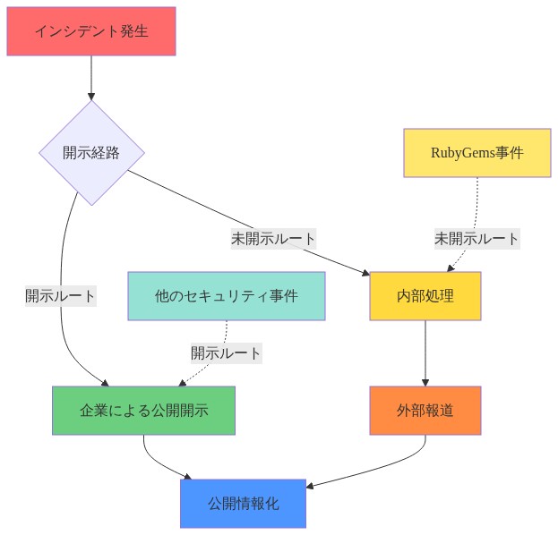 セキュリティインシデント発生後の2つの開示経路を比較した図。上部ルートは『インシデント発生』から『内部処理（未開示）』を経由して『外部報道』に至り、最終的に『公開情報化』される。下部ルートは『インシデント発生』から直接『企業による公開開示』に進み、同じく『公開情報化』に至る。RubyGems事件は未開示ルートの例として、他のセキュリティ事件は開示ルートの例として示されている。