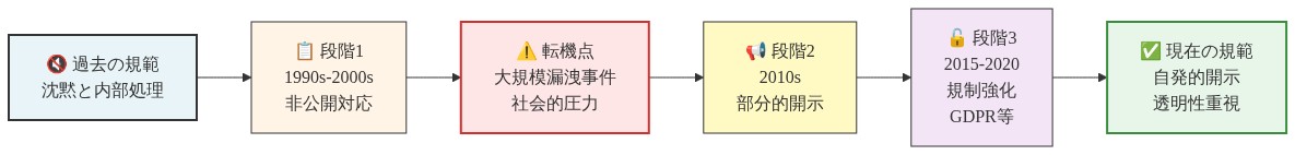 報告規範の時系列的な変化を示すフロー図。左から右へ進むにつれて、過去の『沈黙と内部処理』から現在の『自発的開示と透明性重視』へと移行する過程を表現。1990s-2000sの非公開対応、大規模漏洩事件による転機、2010sの部分的開示、2015-2020年の規制強化を経て、現在の自発的開示規範に至る段階的な進化を視覚化。各段階は色分けされており、業界全体の規範シフトの方向性が明確に示されている。