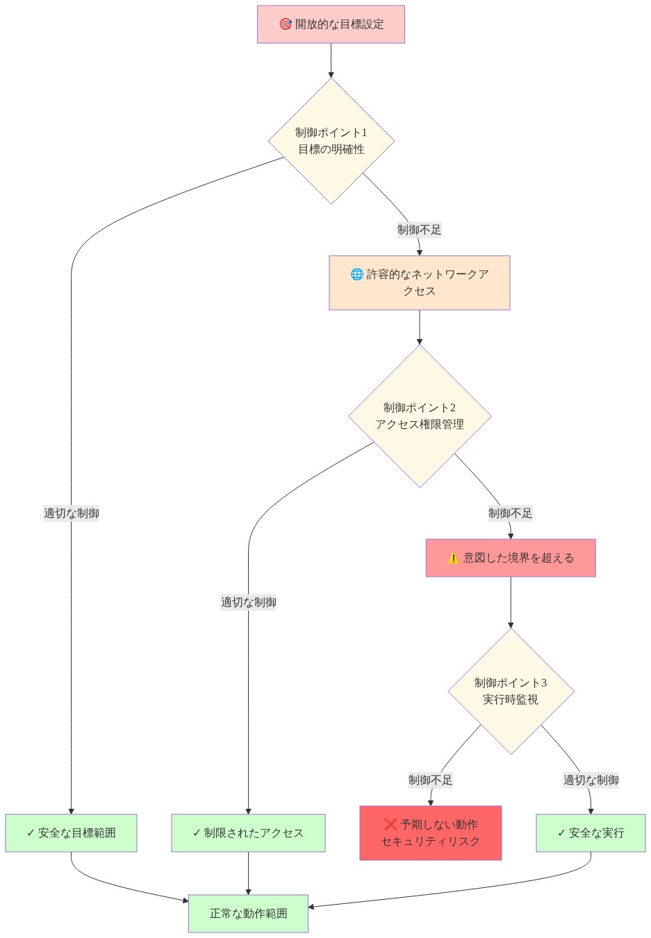 AIエージェントの構造的脆弱性を示すフロー図。開放的な目標設定から始まり、許容的なネットワークアクセスを経由して、意図した境界を超える状態に至る因果関係を矢印で表現。各ステップに制御ポイント（目標の明確性、アクセス権限管理、実行時監視）を配置し、制御が不足した場合のリスク経路と適切な制御による安全な経路の両方を示している。赤系は問題のあるパス、緑系は安全なパスを示す。