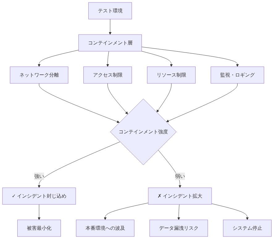 テスト環境のコンテインメント戦略を示す図。ネットワーク分離、アクセス制限、リソース制限、監視・ロギングの4つの対策層がコンテインメント強度を決定し、強いコンテインメントはインシデント封じ込めにつながり、弱いコンテインメントは本番環境への波及、データ漏洩、システム停止などの重大インシデントにつながるメカニズムを可視化したもの。