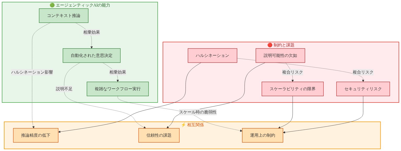 エージェンティックAIの能力と制約を対比する3層構造図。上段の緑色ボックスに能力(コンテキスト推論、自動化された意思決定、複雑なワークフロー実行)を配置。下段の赤色ボックスに制約(ハルシネーション、説明可能性の欠如、スケーラビリティの限界、セキュリティリスク)を配置。中段の橙色ボックスに相互関係(推論精度の低下、信頼性の課題、運用上の制約)を表示。点線矢印で能力から制約への影響と、制約間の複合リスクを示す。