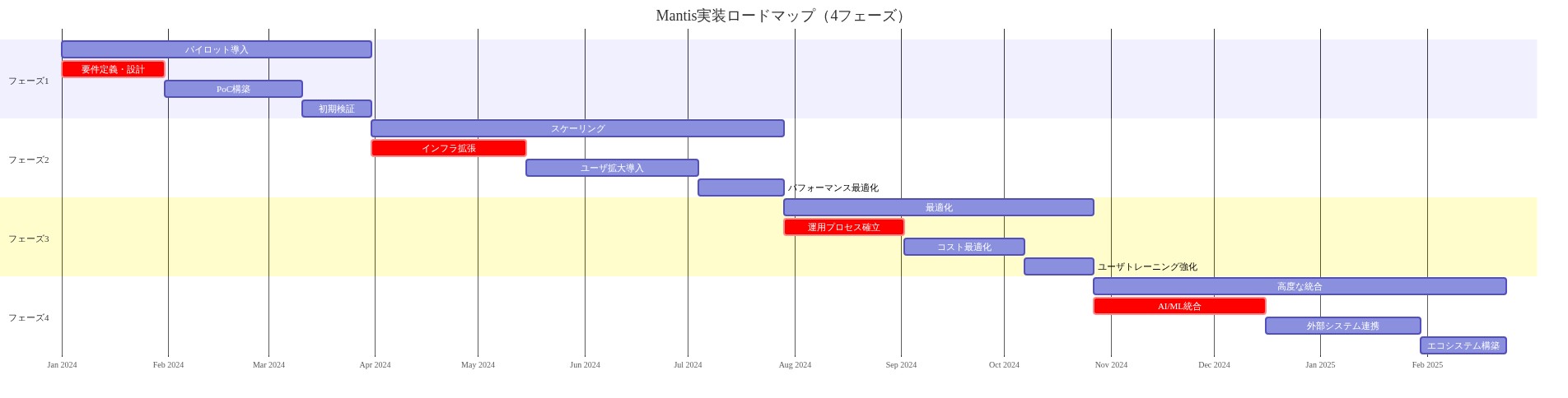 Mantis実装の4フェーズロードマップをガントチャートで表示。フェーズ1(パイロット導入:90日間、要件定義→PoC構築→初期検証)、フェーズ2(スケーリング:120日間、インフラ拡張→ユーザ拡大導入→パフォーマンス最適化)、フェーズ3(最適化:90日間、運用プロセス確立→コスト最適化→ユーザトレーニング)、フェーズ4(高度な統合:120日間、AI/ML統合→外部システム連携→エコシステム構築)を時系列で表示。各フェーズの主要マイルストーン(赤色)と期間を明示。