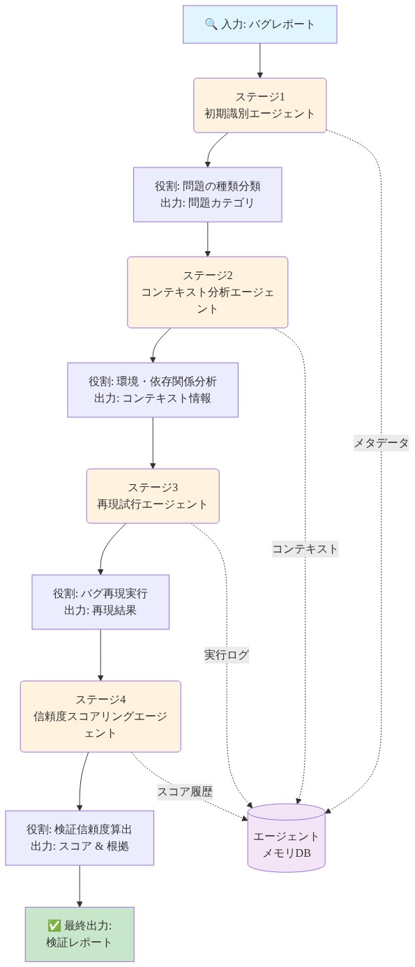 Mantisの多段階エージェントワークフローアーキテクチャを示すフロー図。バグレポート入力から始まり、ステージ1の初期識別エージェント(問題カテゴリ分類)→ ステージ2のコンテキスト分析エージェント(環境・依存関係分析)→ ステージ3の再現試行エージェント(バグ再現実行)→ ステージ4の信頼度スコアリングエージェント(検証信頼度算出)を経て、最終的に検証レポートが出力される。各ステージの役割と出力が明記され、全エージェントがメモリDBと連携してメタデータ・ログ・スコア履歴を共有する構造を表現。