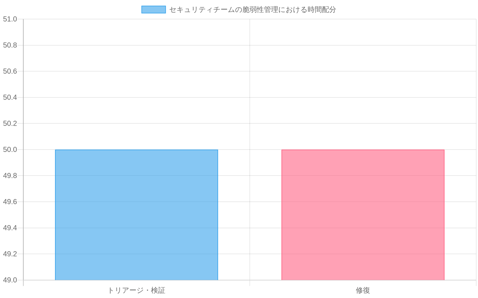 セキュリティチームの脆弱性管理における時間配分を示す棒グラフ。トリアージ・検証と修復がそれぞれ40~60%の範囲で配分されており、業界平均では両者がほぼ同等の時間を占めることを示している。誤検知による時間浪費の規模を定量的に表現している。