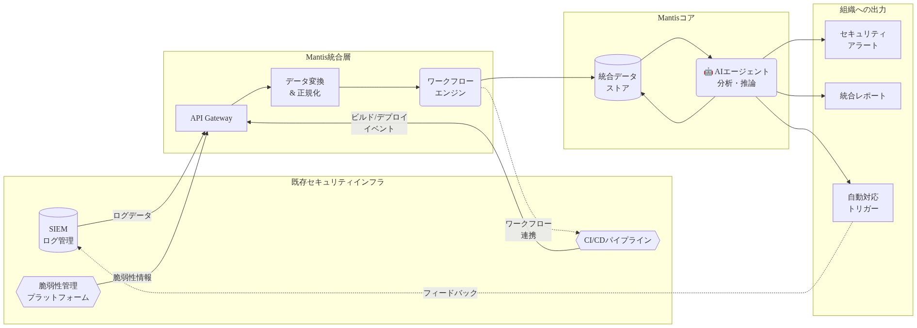 Mantisの組織内統合アーキテクチャを示す図。左側に既存セキュリティインフラ(SIEM、脆弱性管理プラットフォーム、CI/CDパイプライン)があり、中央のMantis統合層(APIゲートウェイ、ワークフローエンジン、データ変換)を経由して、Mantisコア(AIエージェント、統合データストア)に接続される。右側の組織への出力(セキュリティアラート、統合レポート、自動対応トリガー)に流れる。双方向のデータフローとワークフロー連携を表現。
