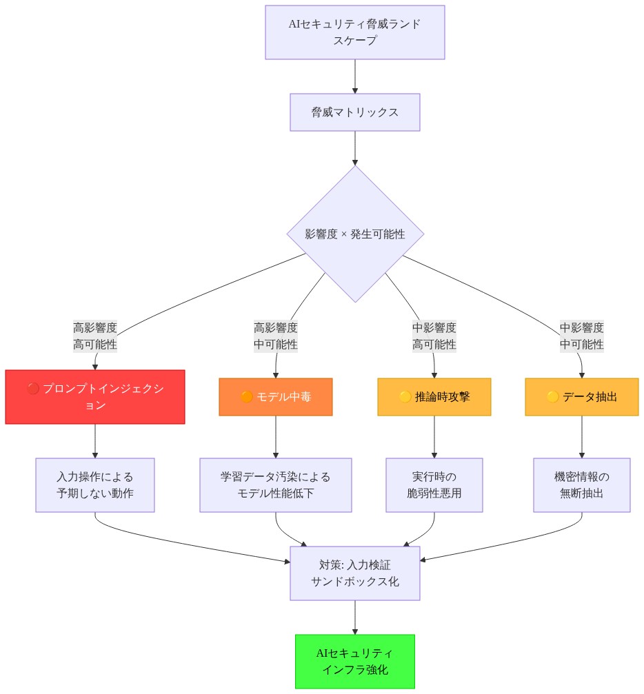 AIセキュリティの新興脅威を2軸マトリックス(影響度と発生可能性)で分類した図。プロンプトインジェクション(高影響度・高可能性・赤)、モデル中毒(高影響度・中可能性・橙)、推論時攻撃(中影響度・高可能性・黄)、データ抽出(中影響度・中可能性・黄)の4つの脅威カテゴリを表示。各脅威の特性と対策方針を示し、最終的にAIセキュリティインフラの強化に繋がる構造を表現。