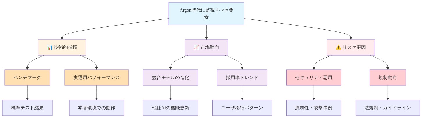 Argon時代に監視すべき要素を3つのカテゴリーに分類した階層図。最上位に監視対象があり、技術的指標（ベンチマーク、実運用パフォーマンス）、市場動向（競合モデルの進化、採用率トレンド）、リスク要因（セキュリティ悪用、規制動向）の3つに分岐し、各カテゴリーはさらに具体的な監視項目に細分化されている。