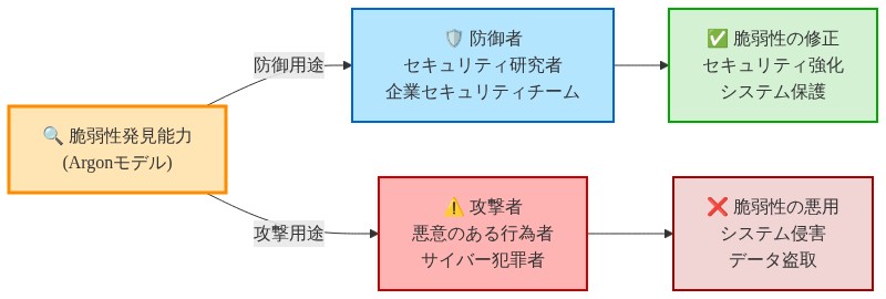 デュアルユース問題の構造を示す図。中央に脆弱性発見能力（Argonモデル）を配置し、左側の防御者（セキュリティ研究者・企業）へ向かう矢印と右側の攻撃者（悪意のある行為者・サイバー犯罪者）へ向かう矢印が分岐。防御者側は脆弱性の修正・セキュリティ強化・システム保護に、攻撃者側は脆弱性の悪用・システム侵害・データ盗取に至る。同一の技術が相反する目的で利用される二重性を視覚的に表現。